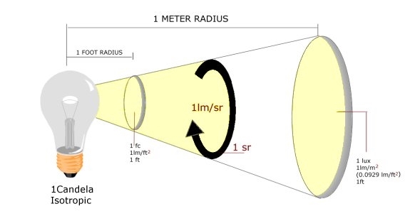 Đơn vị quang thông là gì và tại sao nó quan trọng trong đo lường ánh sáng?
